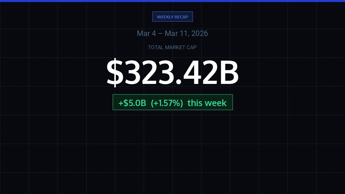 Weekly stablecoin market recap card showing $323.42B total market cap and +$5.0B weekly flow for March 4–11 2026