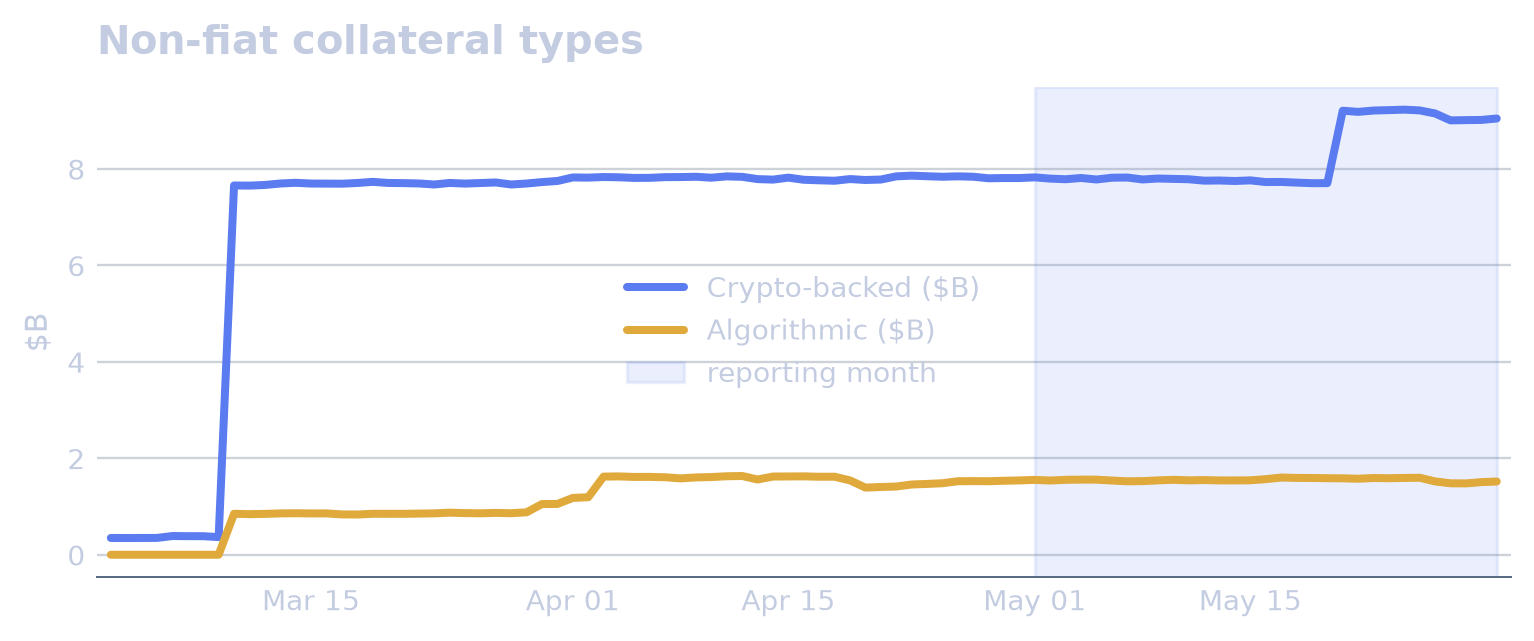 Backing & Collateral Types chart