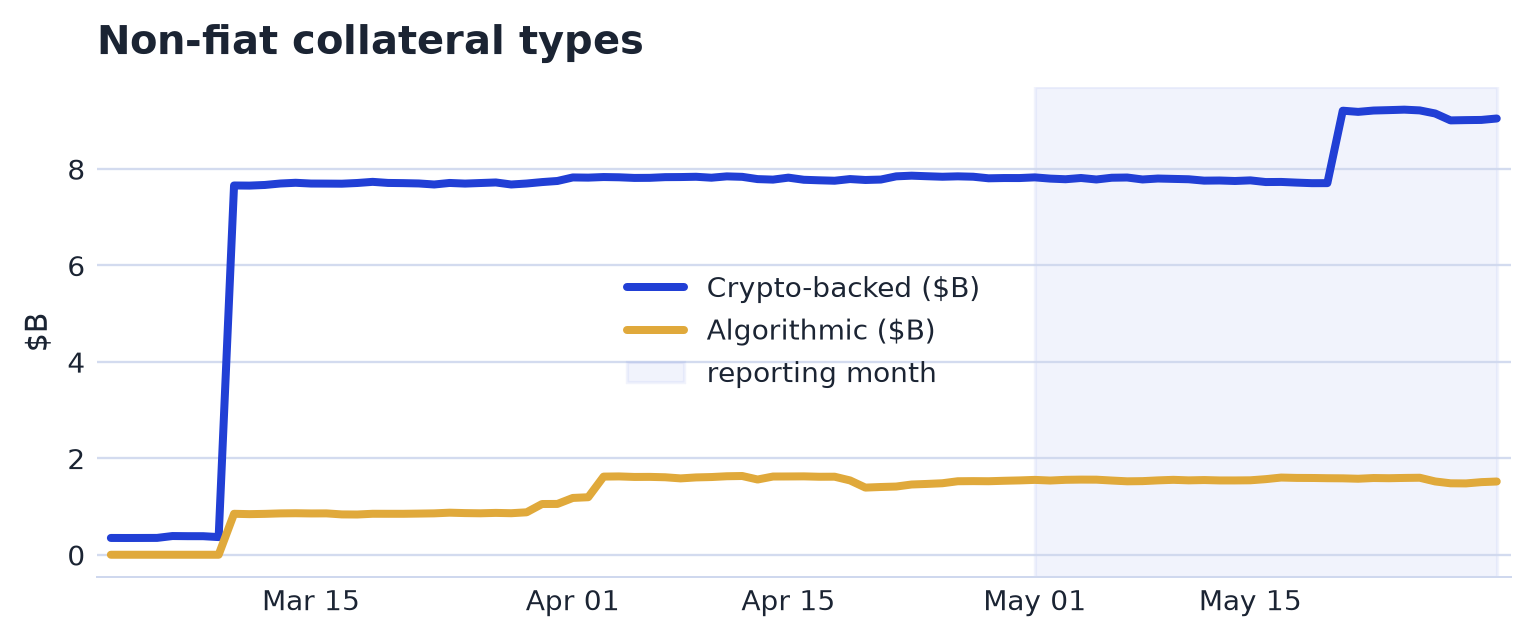 Backing & Collateral Types chart