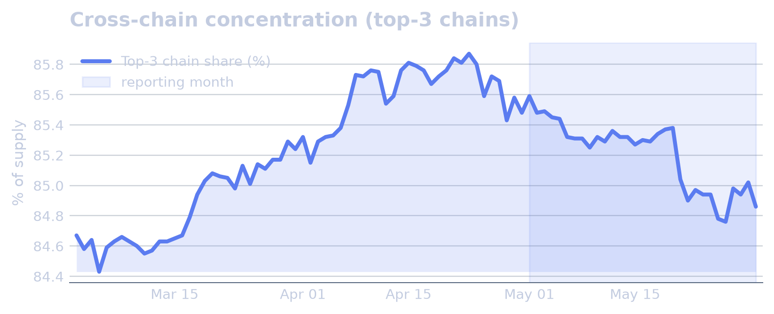 Network Distribution chart