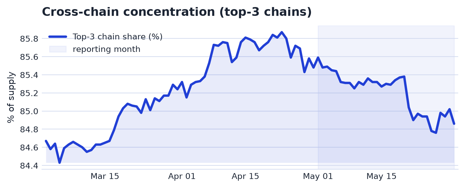 Network Distribution chart