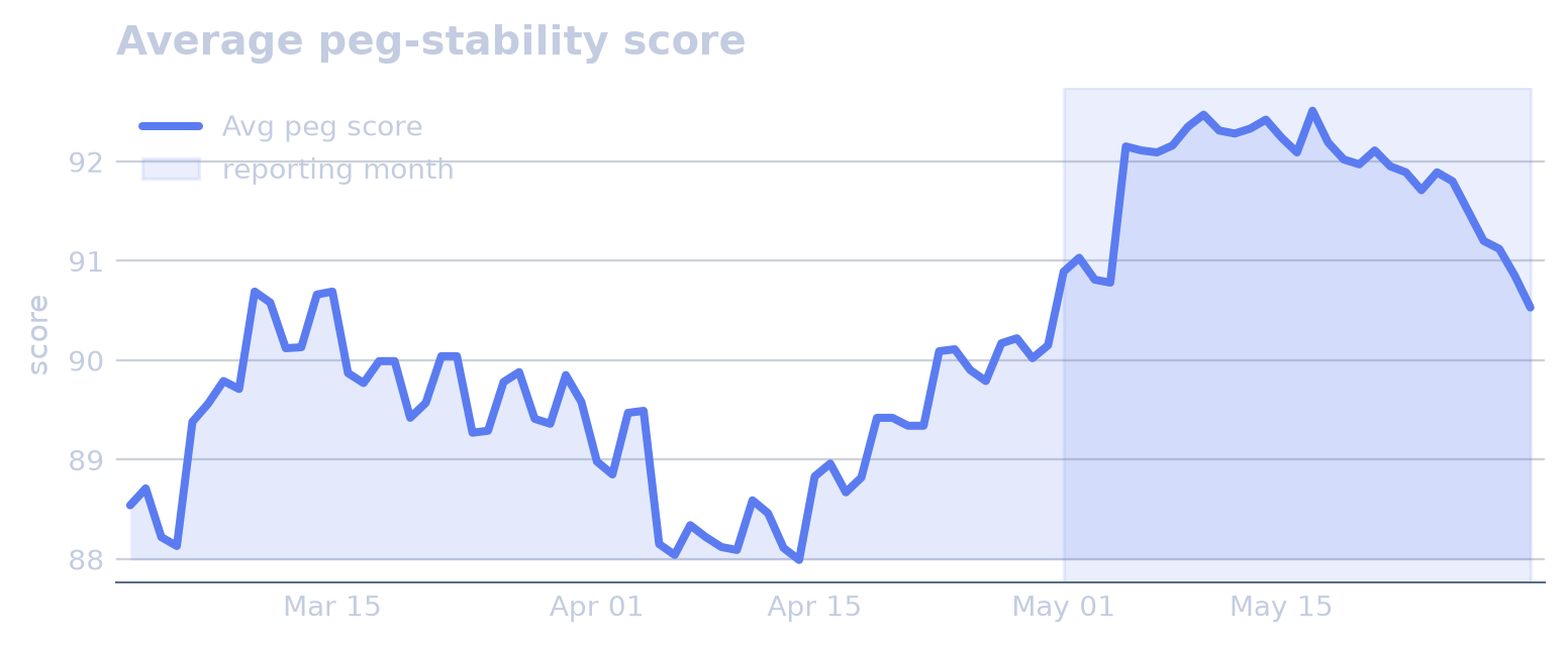 Peg Stability & Risk chart