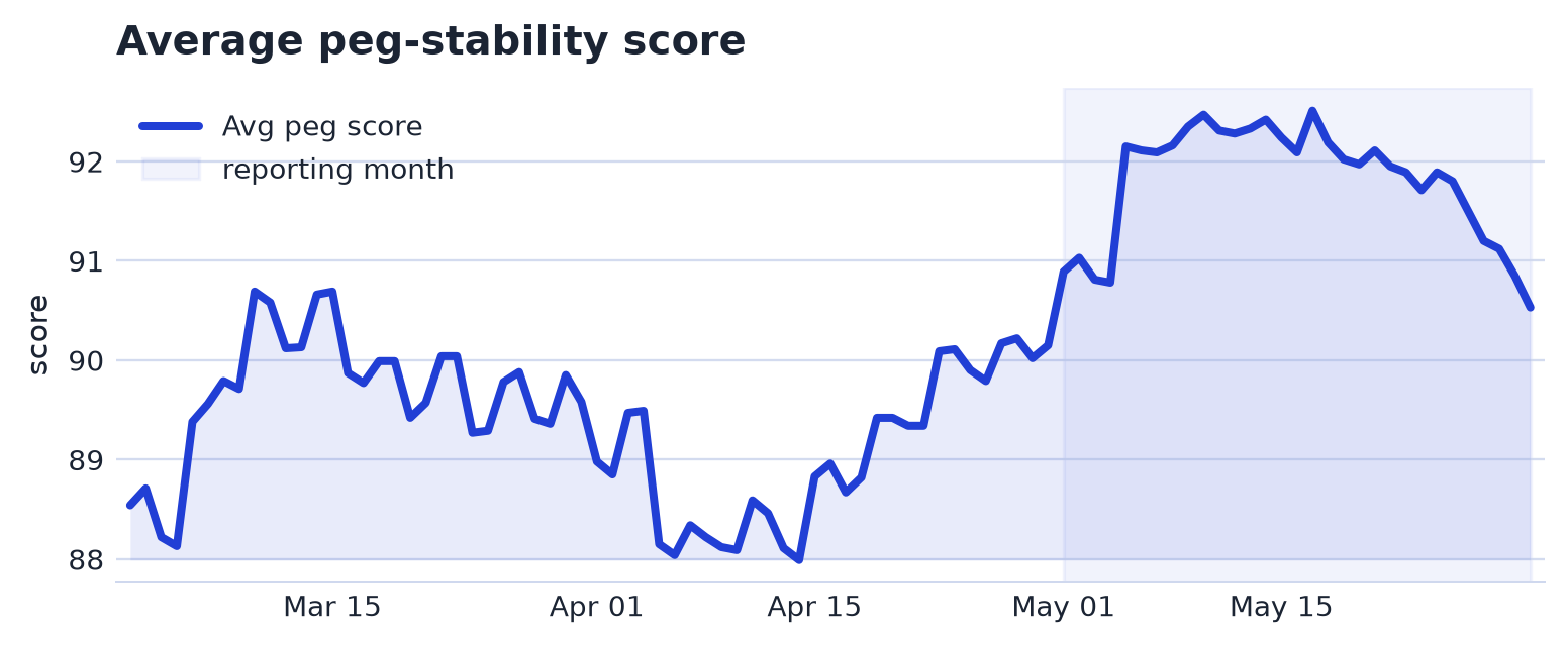 Peg Stability & Risk chart