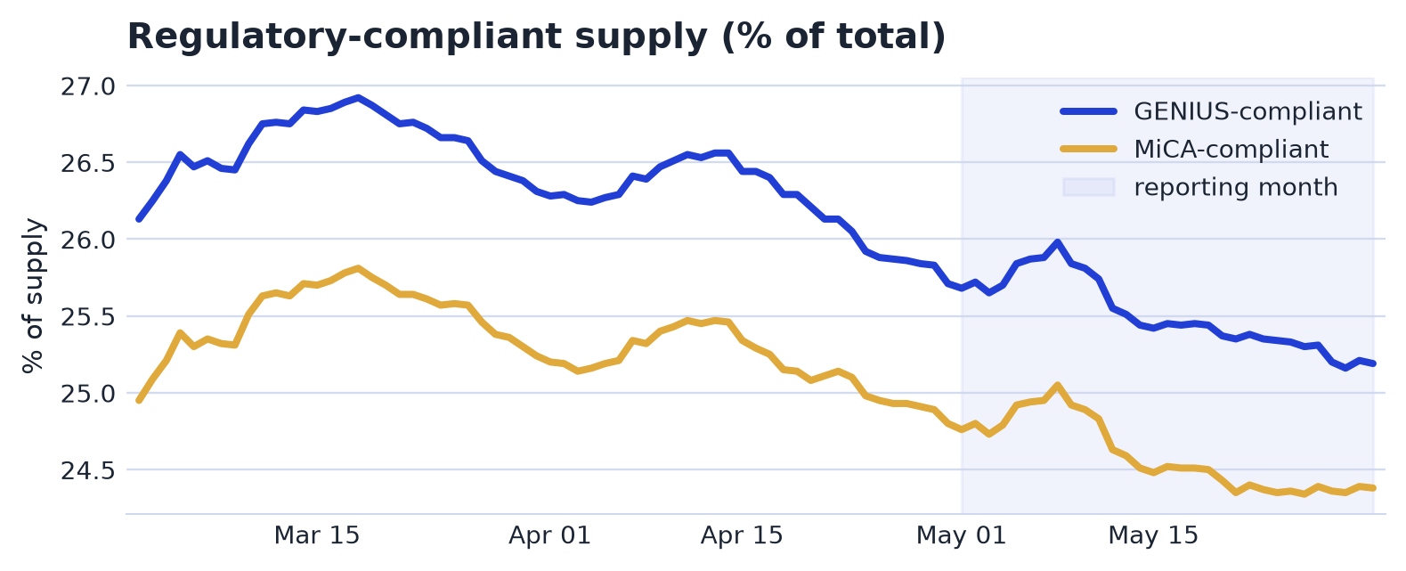 Regulatory Compliance (GENIUS & MiCA) chart