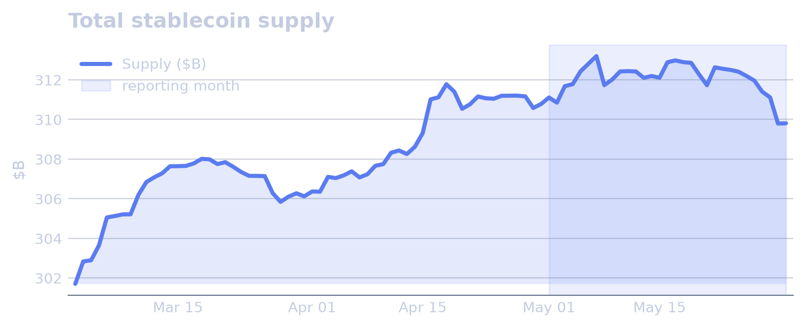 Market Structure & Supply chart