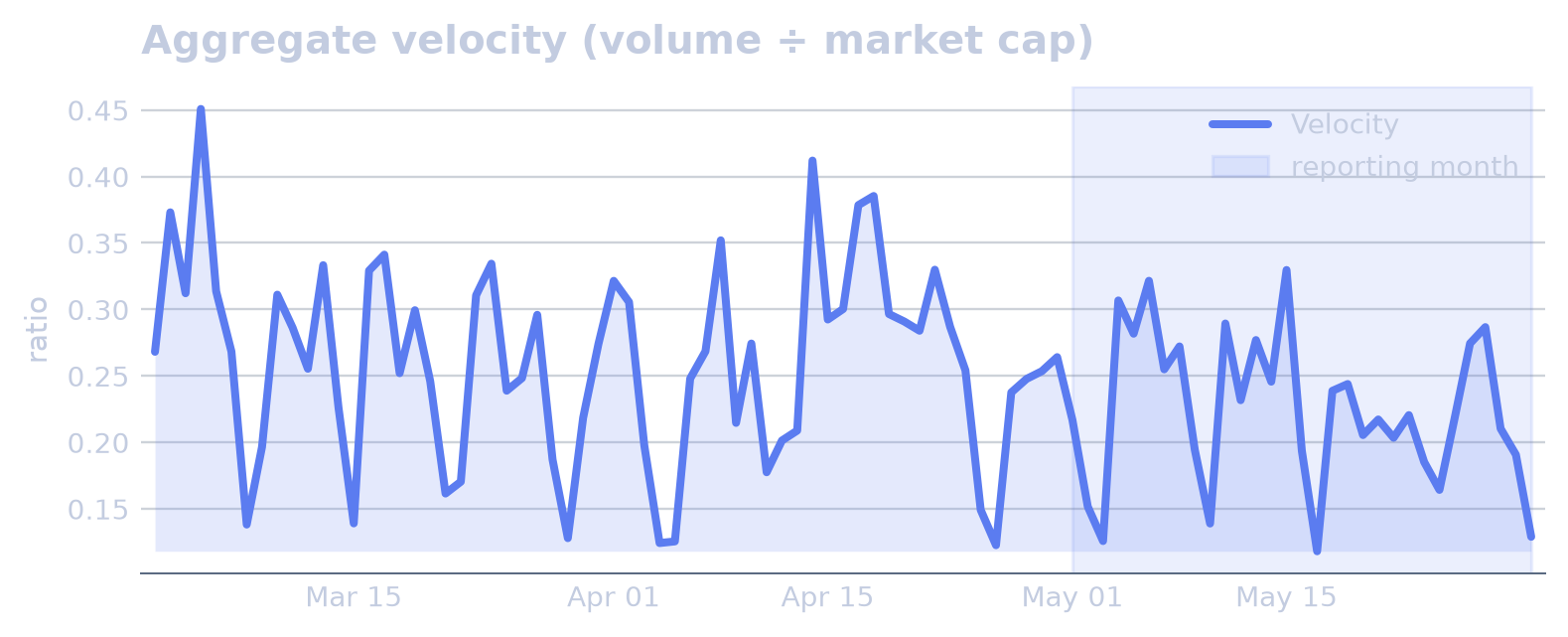 Trading Activity & Turnover chart