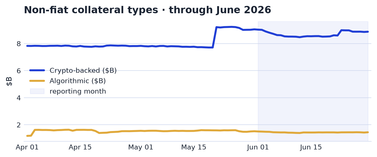 Backing & Collateral Types chart