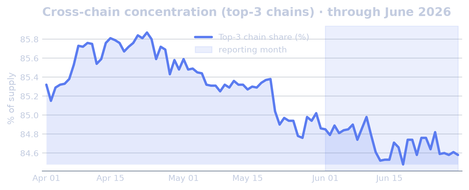Network Distribution chart