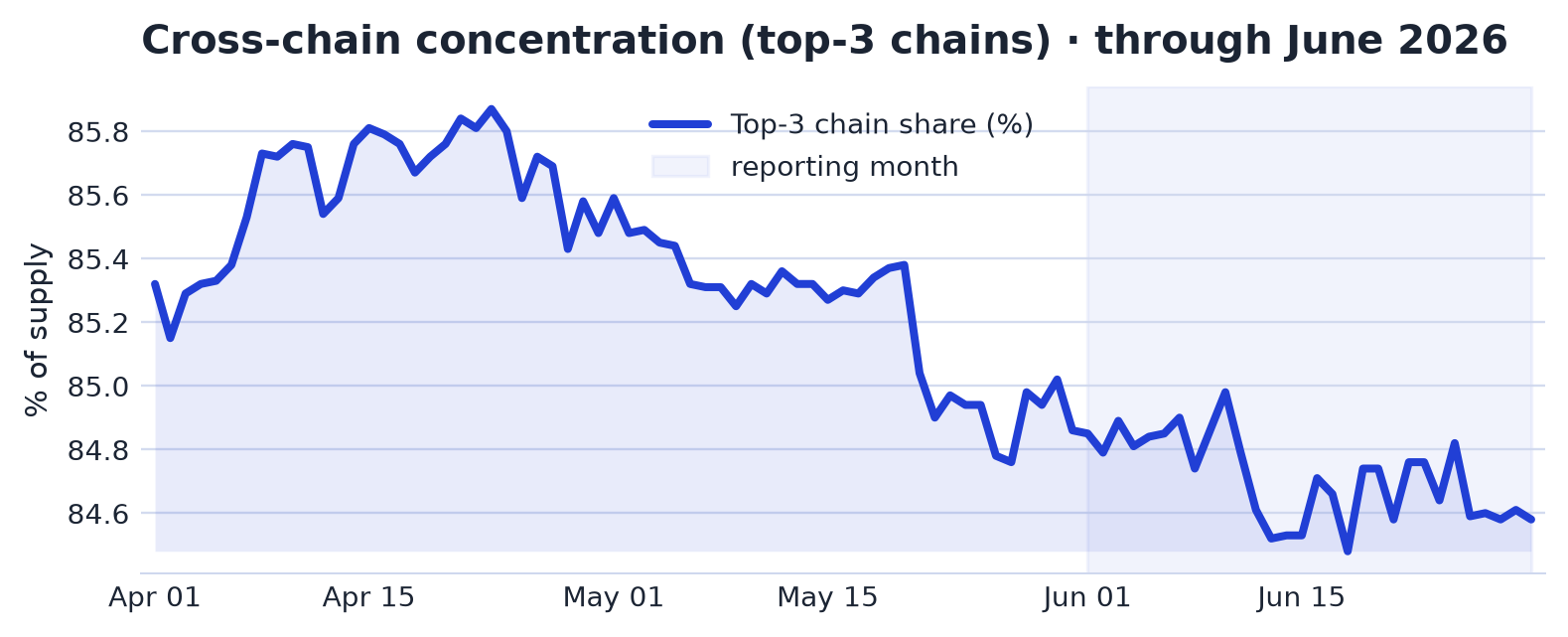Network Distribution chart