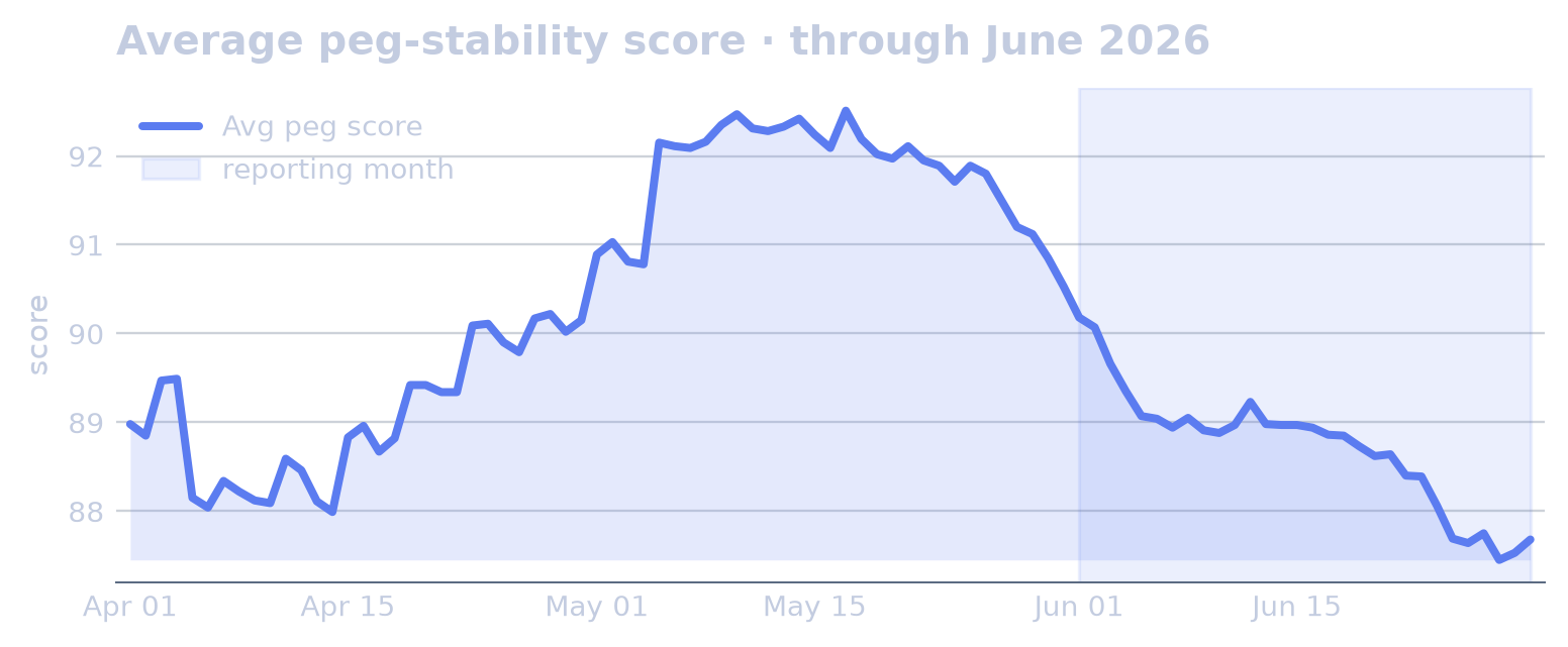 Peg Stability & Risk chart