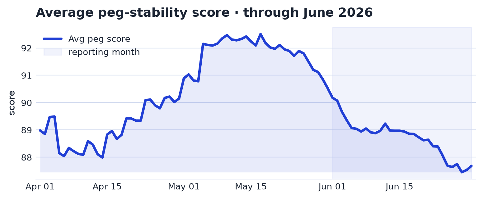 Peg Stability & Risk chart