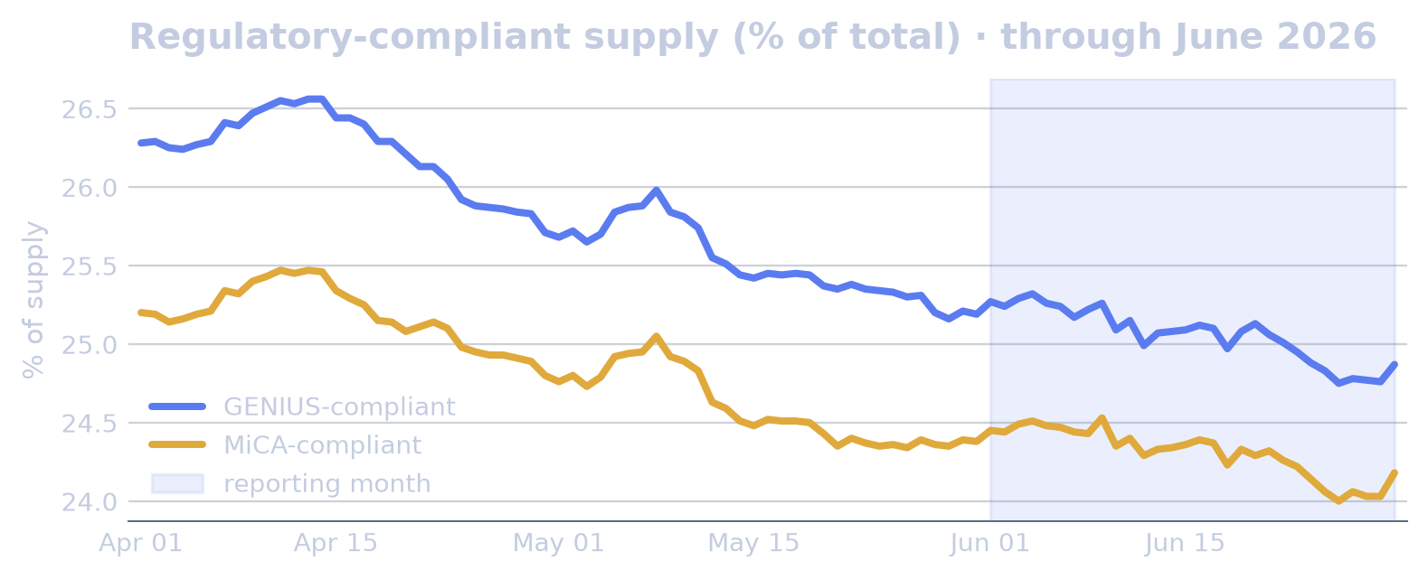 Regulatory Compliance (GENIUS & MiCA) chart