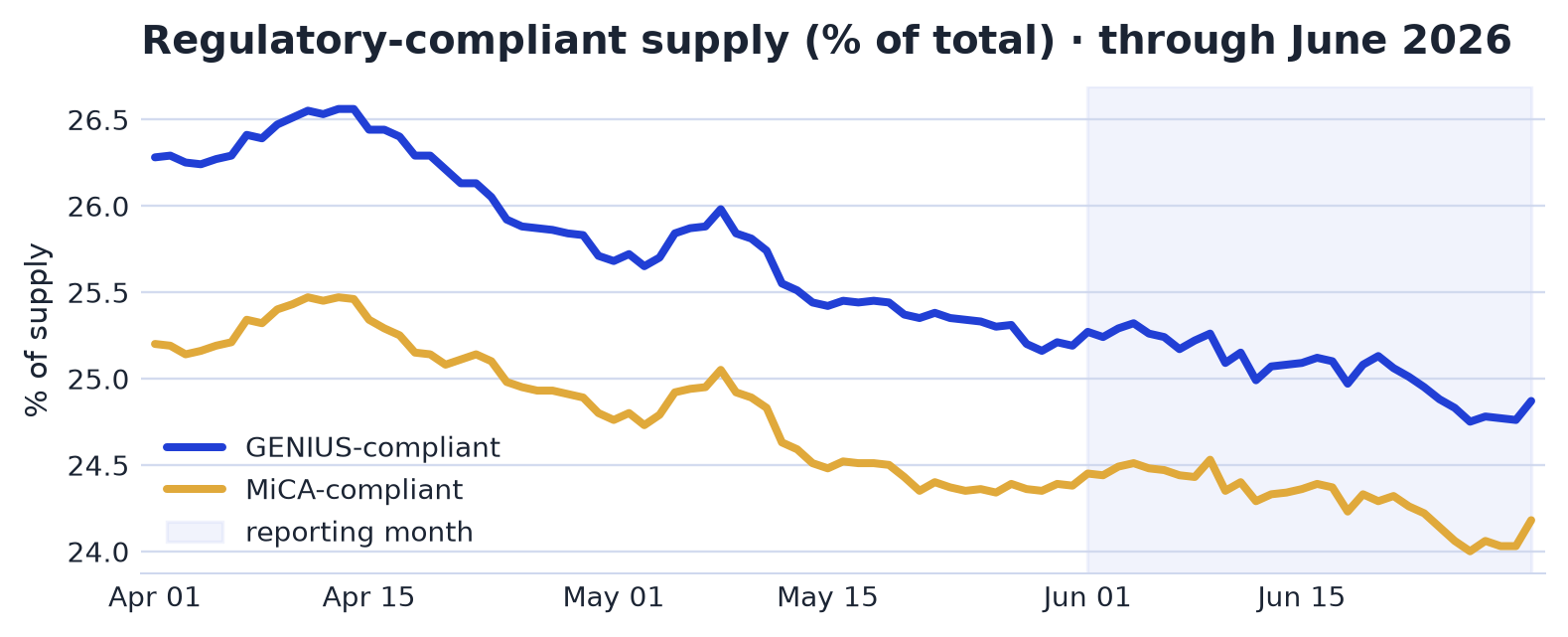 Regulatory Compliance (GENIUS & MiCA) chart