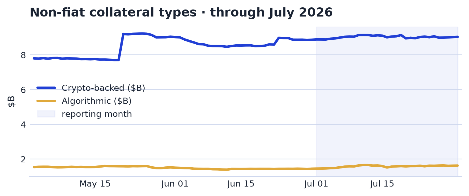 Backing & Collateral Types chart