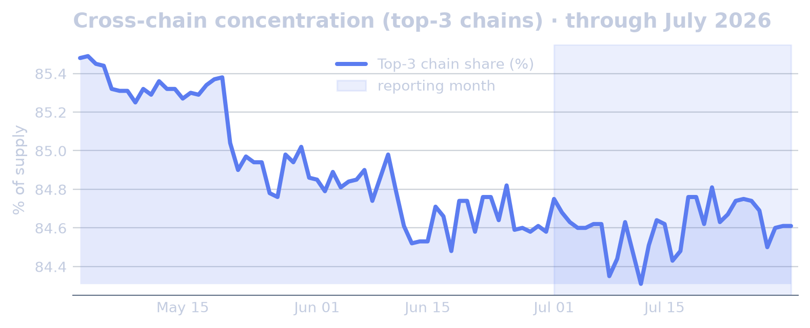 Network Distribution chart
