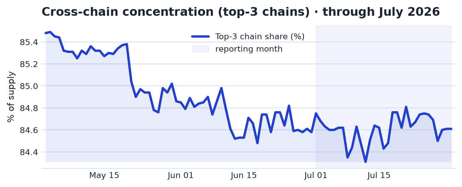 Network Distribution chart