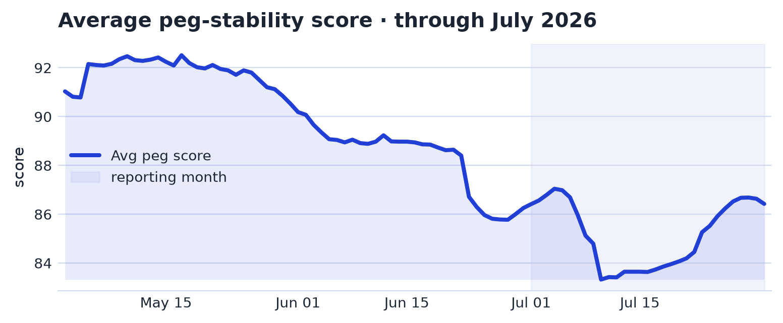 Peg Stability & Risk chart