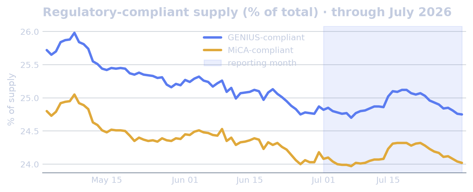 Regulatory Compliance (GENIUS & MiCA) chart