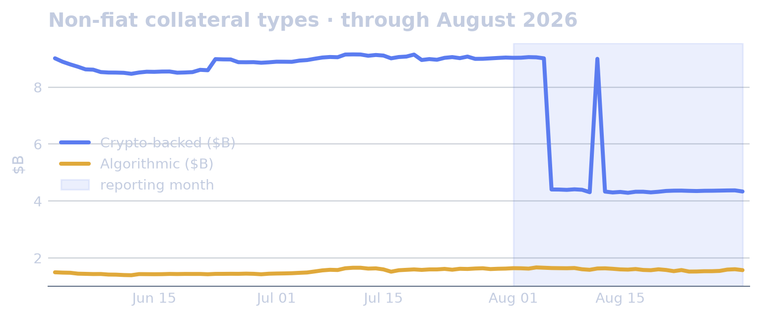 Backing & Collateral Types chart