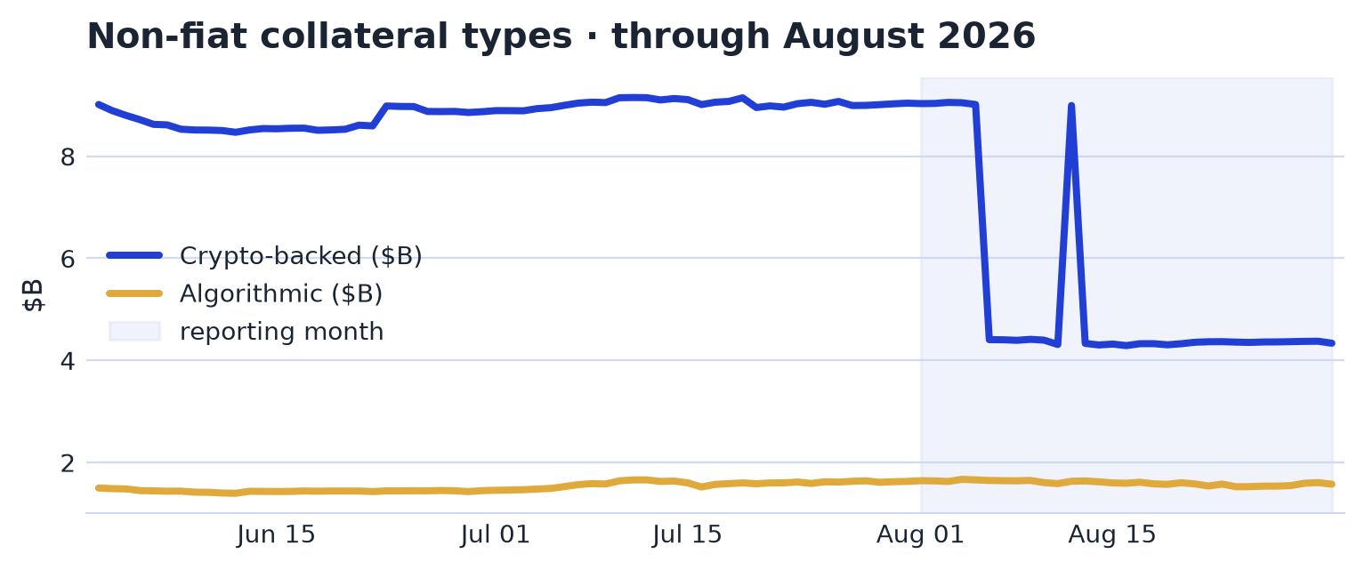 Backing & Collateral Types chart