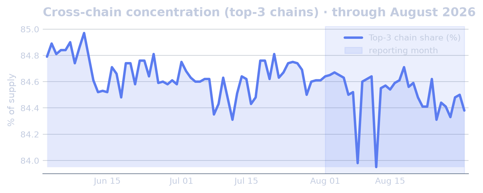 Network Distribution chart