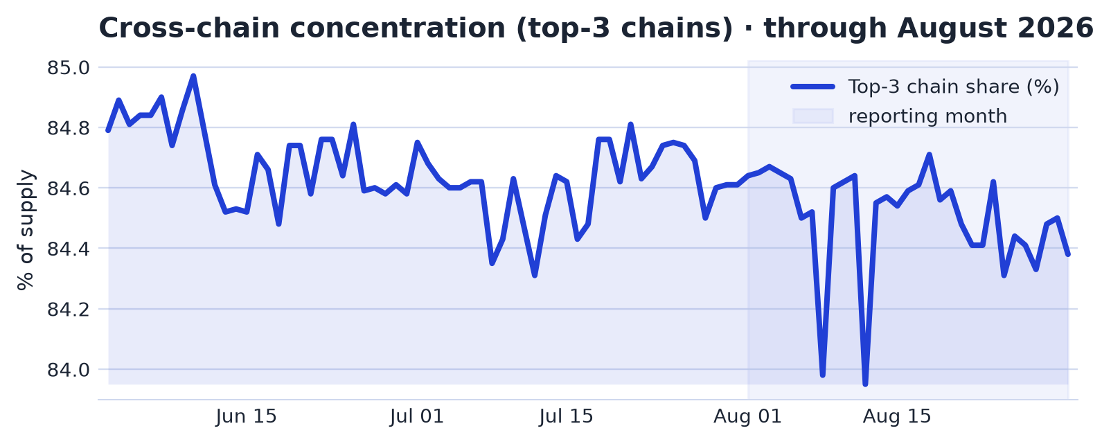 Network Distribution chart
