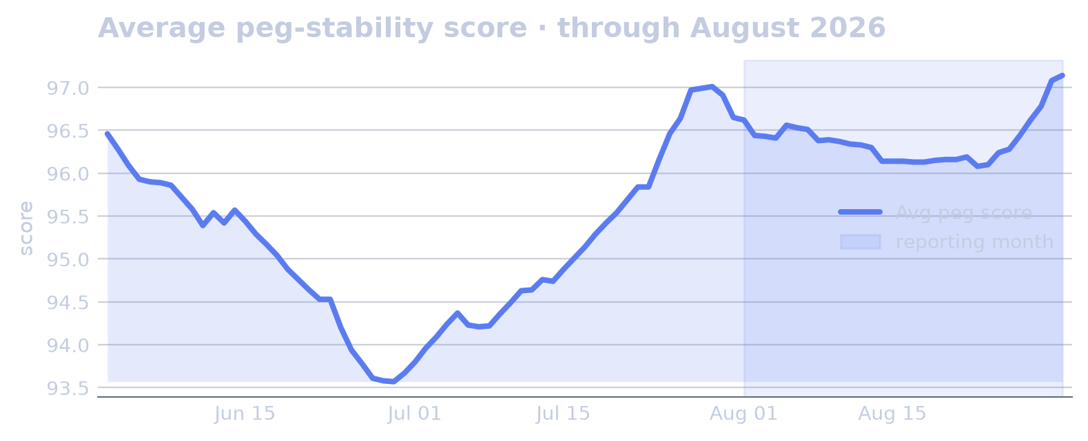 Peg Stability & Risk chart