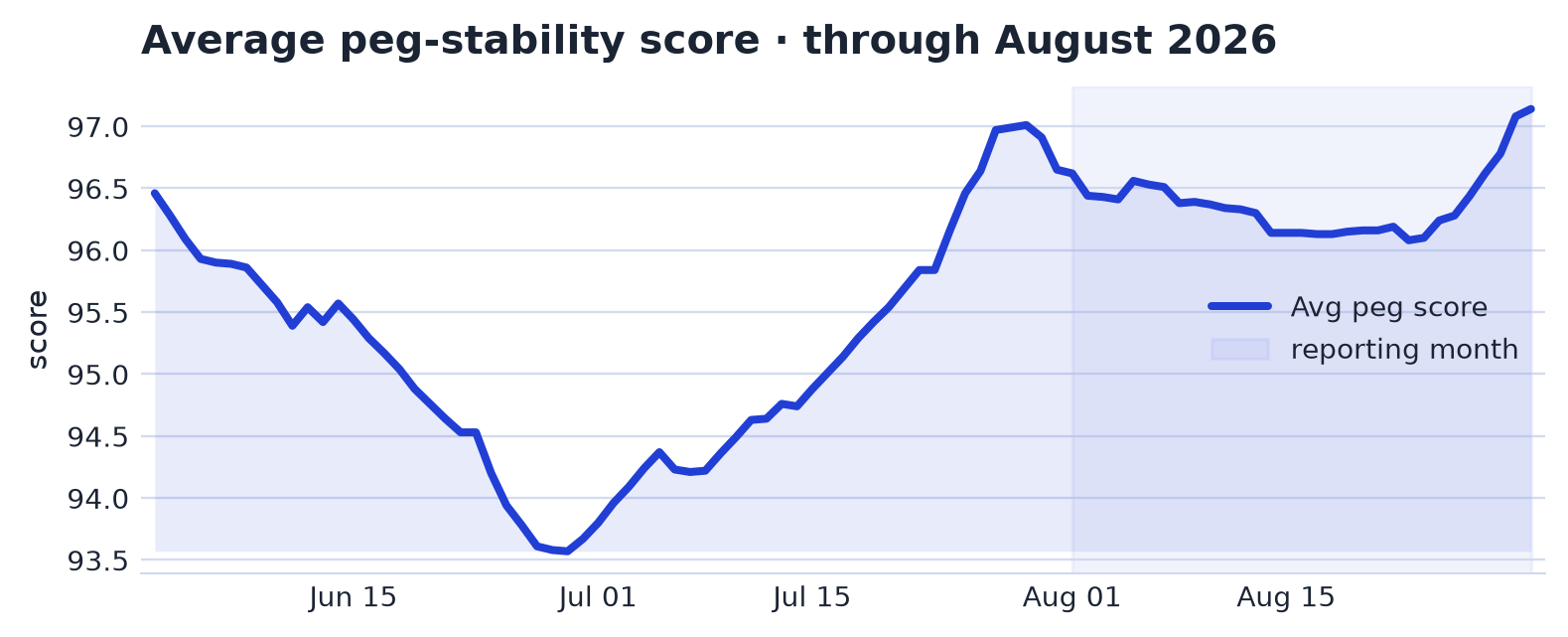Peg Stability & Risk chart