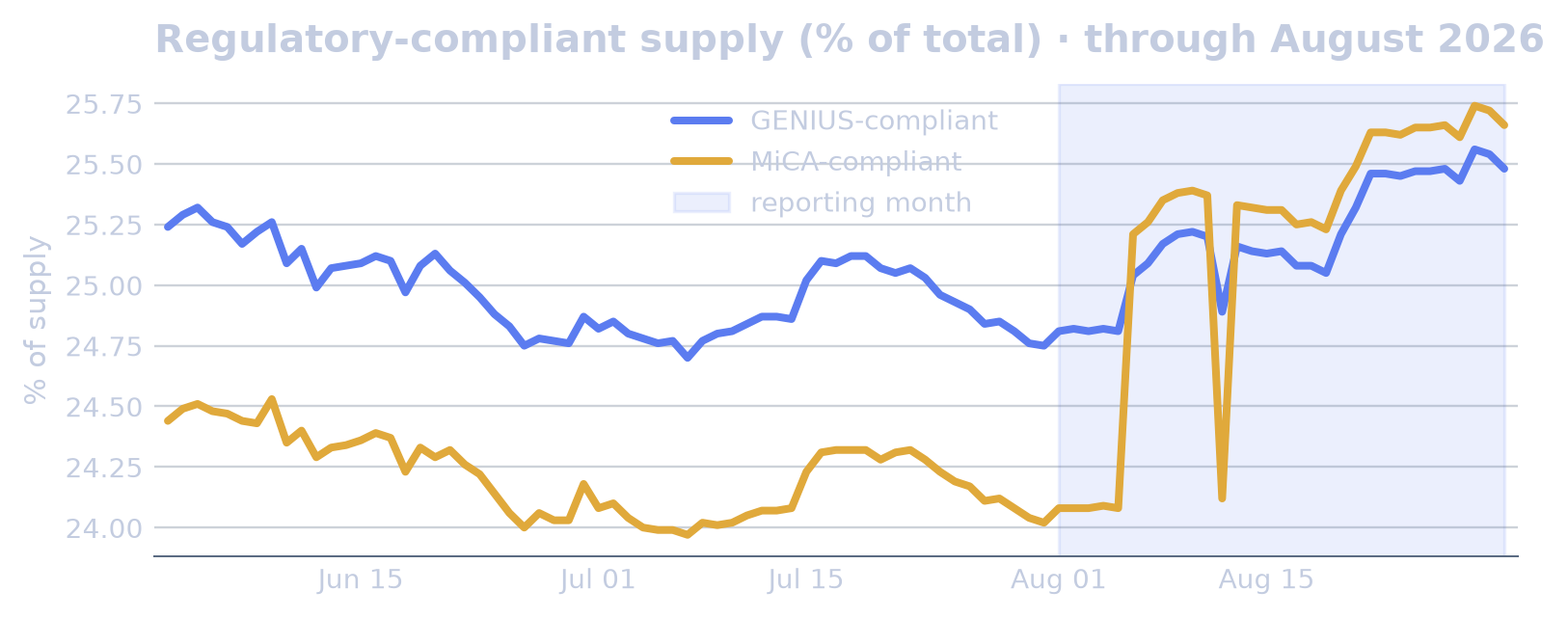 Regulatory Compliance (GENIUS & MiCA) chart