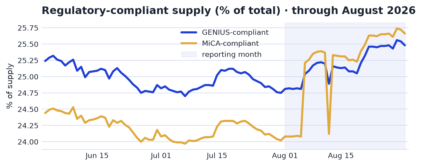 Regulatory Compliance (GENIUS & MiCA) chart