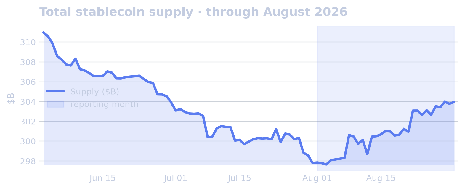 Market Structure & Supply chart