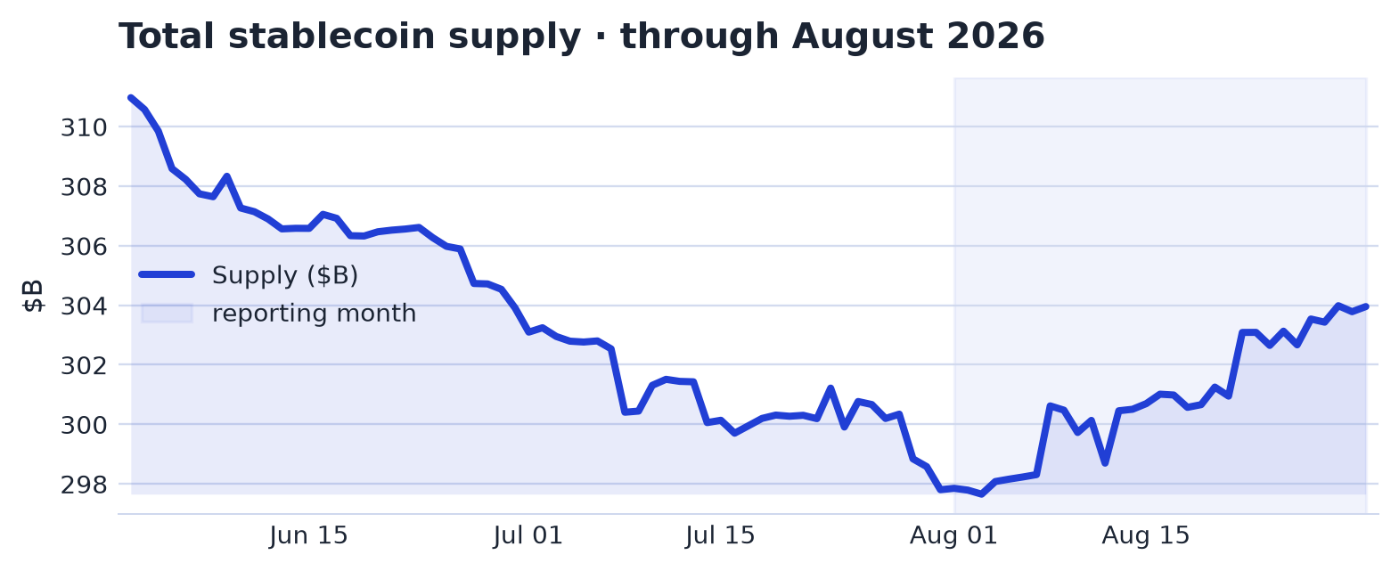 Market Structure & Supply chart