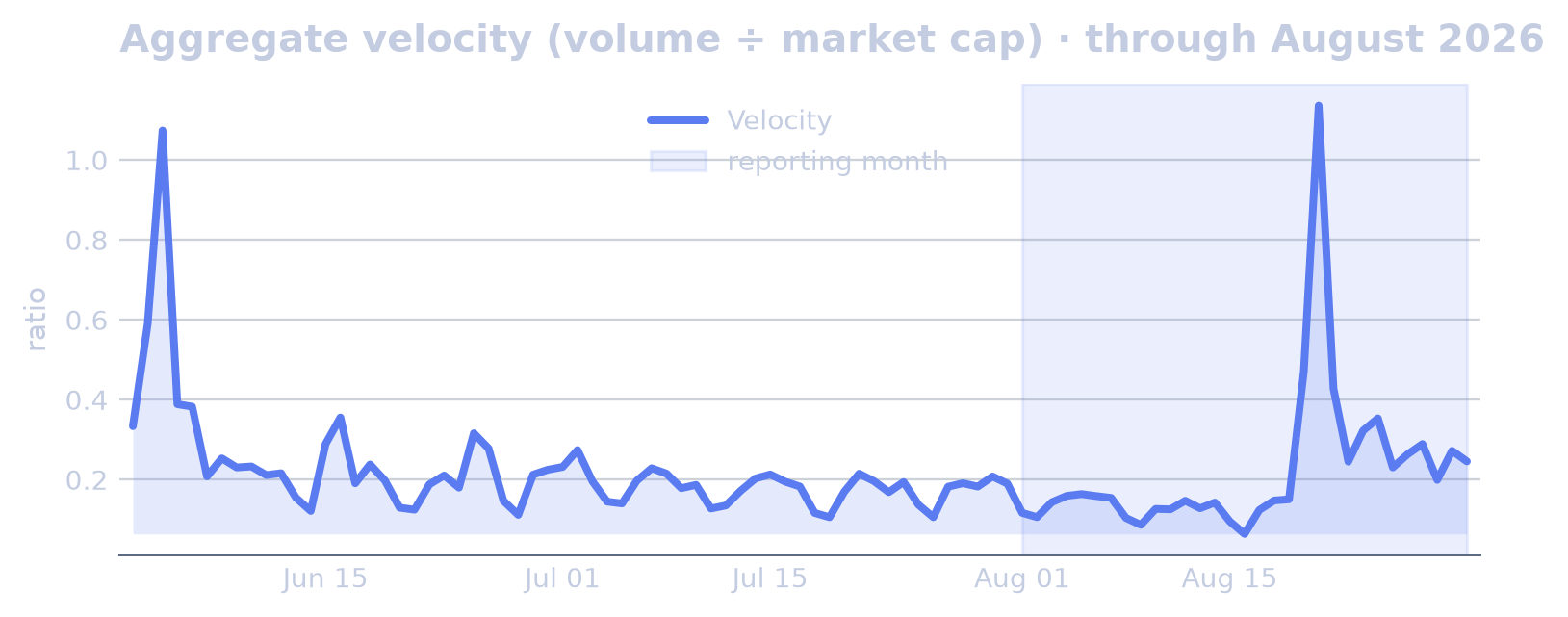 Trading Activity & Turnover chart