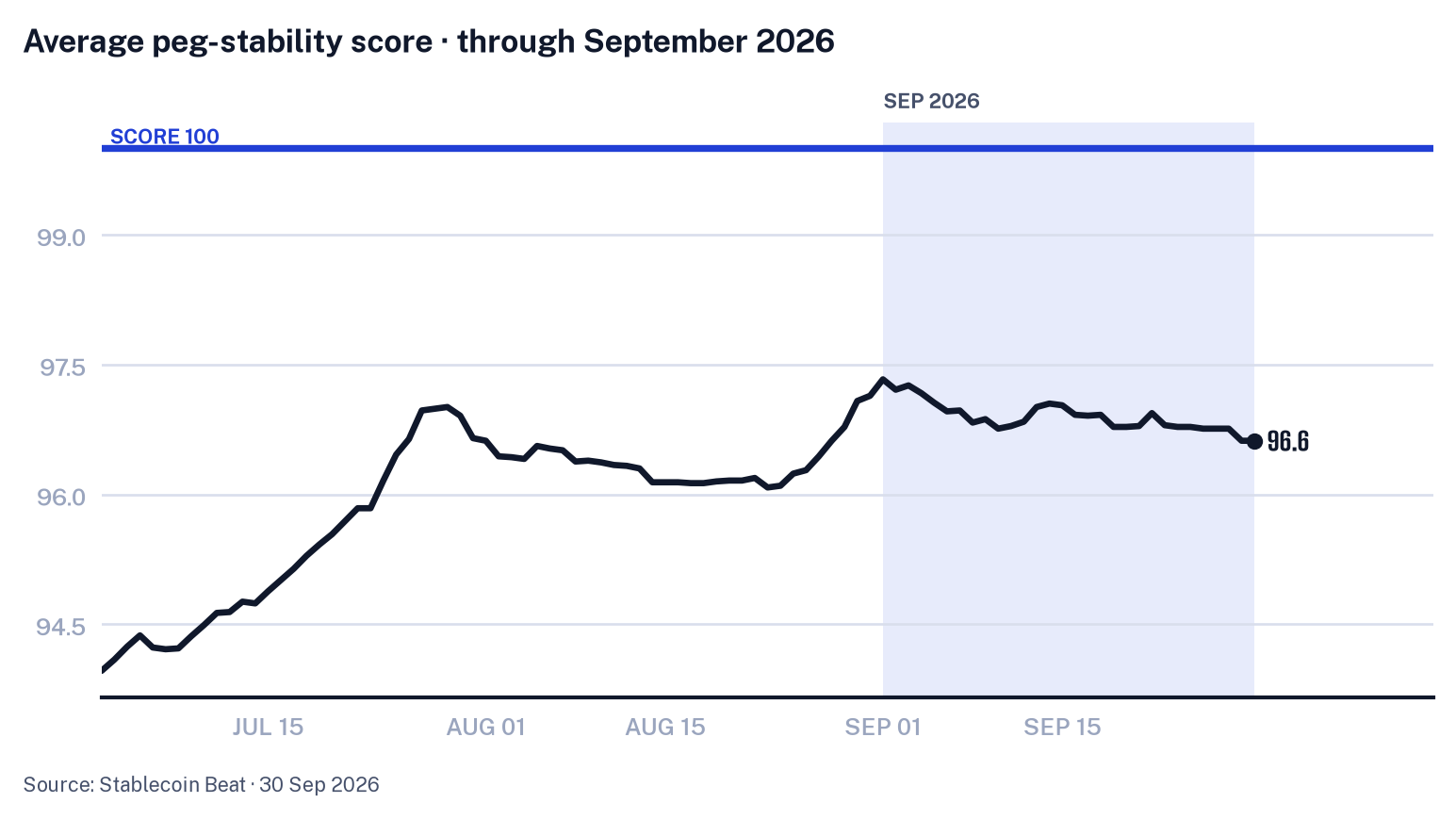 Peg Stability & Risk chart